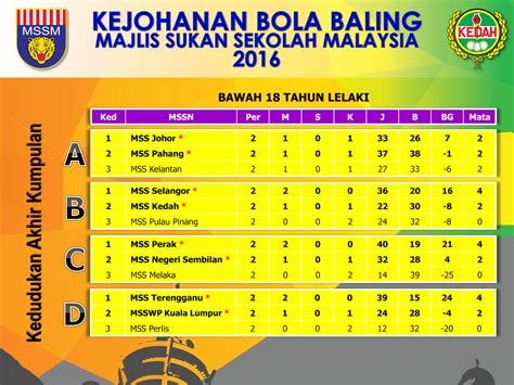 * badan dicondaongkan sedikit ke hadapan. MSSM Bola Baling: Kedudukan Pusingan Awal
