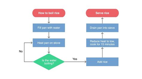 Flow Charting In Excel