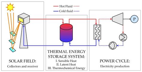 Energies Free Full Text Thermal Energy Storage In Concentrating Solar Power Plants A Review