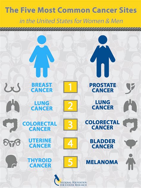 Most Common Cancer In Us CancerWalls