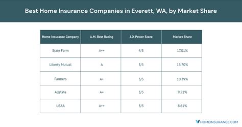 Report insurance fraud in washington state. Everett, WA, Best Home Insurance Companies