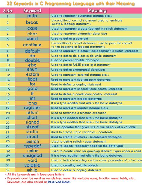 C Tutorials Keywords In C Programming Language