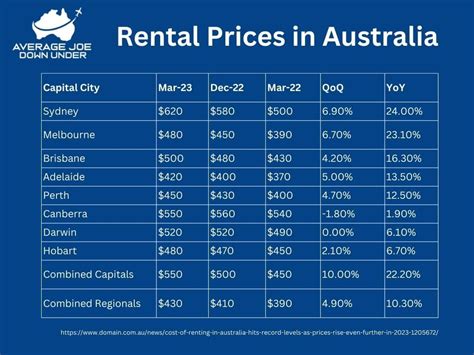 2023 Current Rental Market In Australia Average Joe Down Under