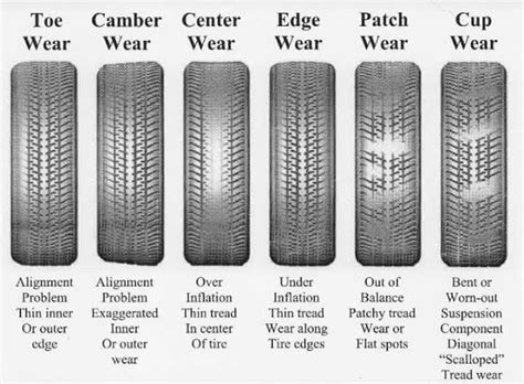 Michelin crossclimate plus tires michelin, tire wear depth chart motorcycle tire depth chart michelin, iso load index speed symbol michelin truck, michelin presents motorcycle tire basics, what your treads are trying to tell you. TireBudget.com: Tire wear chart | Car mechanic, Car ...