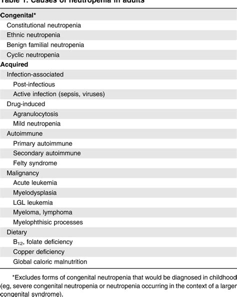 Table 1 From How We Evaluate And Treat Neutropenia In Adults
