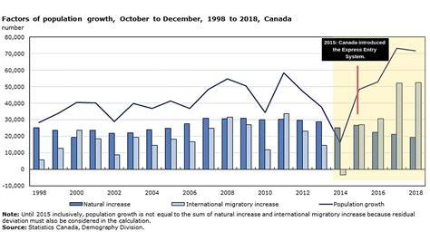 New Immigrants Made Up 61 Of Canadas Population Growth In 2018