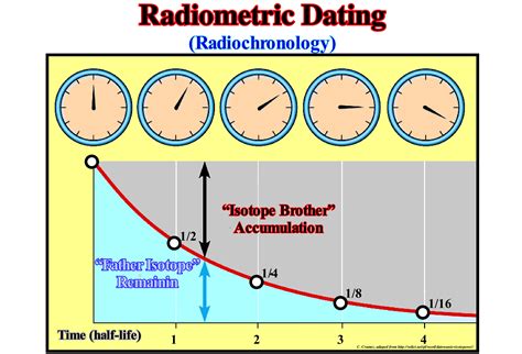 It is based on the decay rate of the radioactive before the twentieth century, determining the age of ancient fossils or artifacts was considered the job of paleontologists or paleontologists, not. How Radiometric Dating Has Been Utilized To Determine The ...