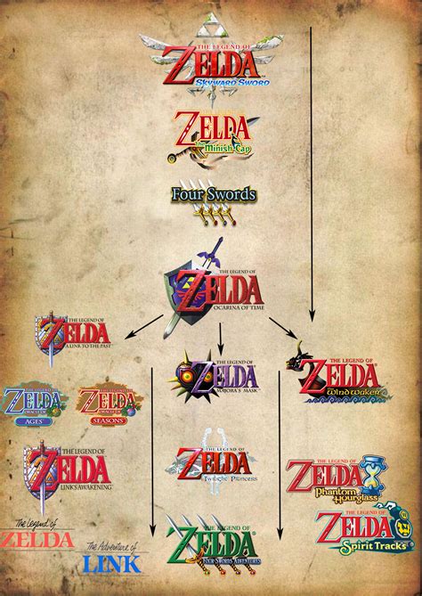 The Legend Of Zelda Reise Durch Die Zeit • Nintendo 64 Blog
