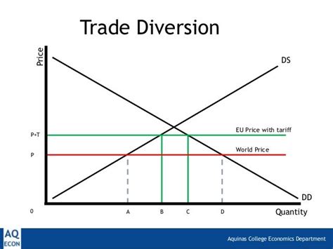 Trade Deflection Creation And Diversion