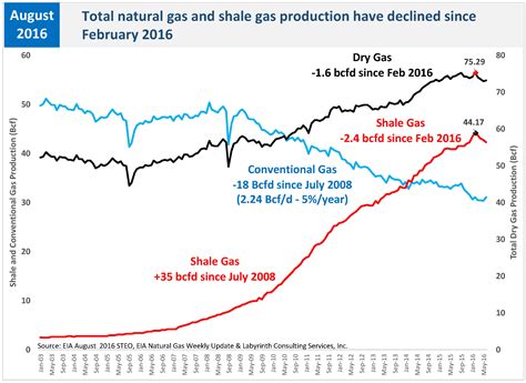 The implementation of natural gas selling price determination at the distribution segment for gas malaysia energy and services sdn. Art Berman One Hundred Years of Natural Gas? Not At These ...