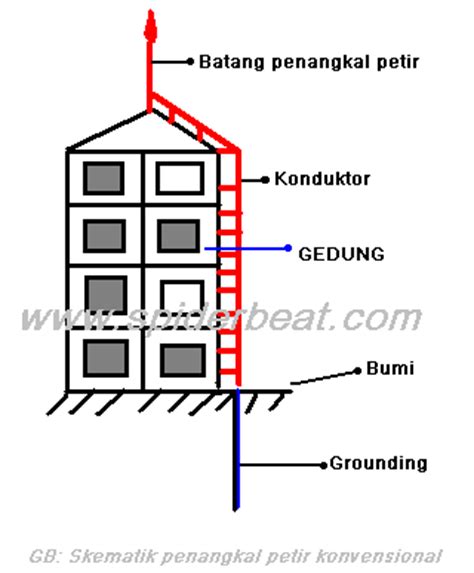 Manfaat Alat Penangkal Petir Fungsi dan Cara Kerjanya