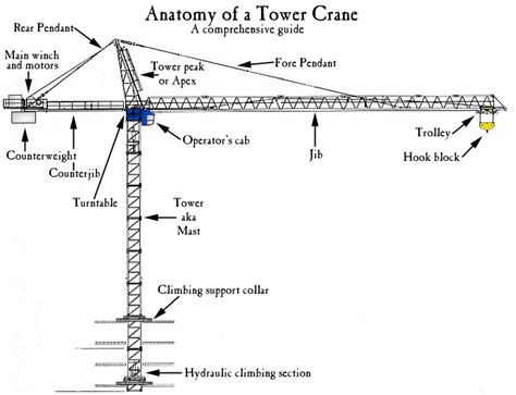 Technological Design Crane Design Ideas And Initial Thoughts