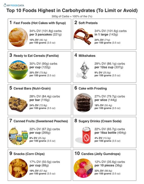 Carbohydrate Food List Chart Pdf