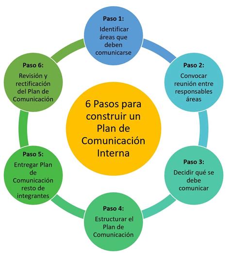 Plan De Comunicacion Interna 6 Pasos Para Construirlo