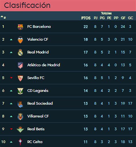 20 equipos en una temporada que cada año es más competitiva y donde, a pesar del poderío de real madrid y barcelona, los equipos de la zona media y baja de la tabla dan emoción a cada jornada. Liga Santander: Revisa los resultados y la tabla de ...
