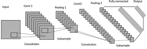 Maybe you would like to learn more about one of these? A typical CNN model is composed of convolutional layers ...