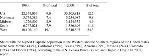 Us Hispanic Population Changes In The United States And By Region