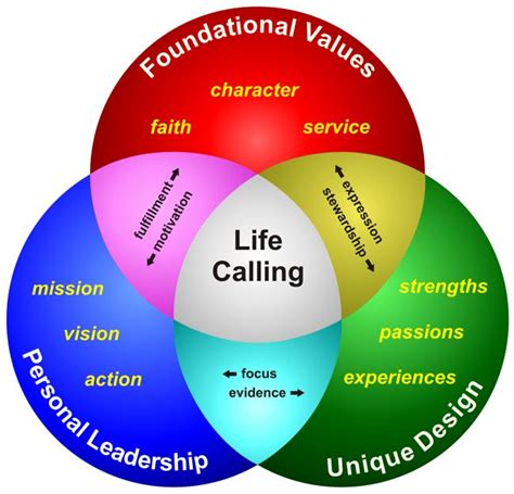 Life Purpose Conceptual Model | Life purpose, Life, Life calling