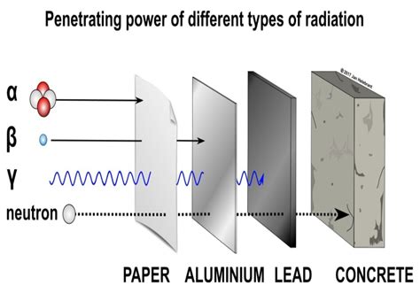 Ionizing Radiation Alpha α Beta β Gamma γ Radiations And Neutron