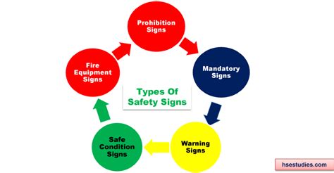 What Is Safety Signs And Types Of Safety Signs Health Safety