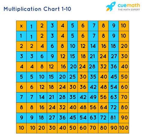 Multiplication Tables Times Tables Charts Maths Tables
