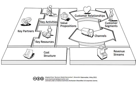 Business Model Canvas Customer Relationships Cari