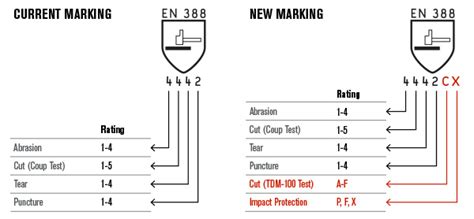 Updated En 388 Standard For Cut Resistance