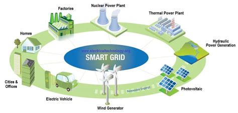 What Exactly Is A Smart Grid Smart Grid Applications