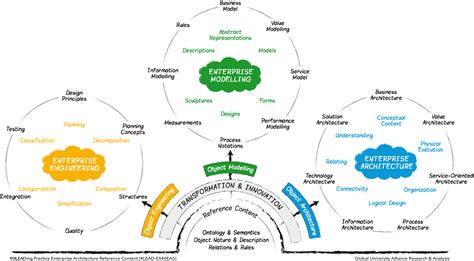 Enterprise Architecture Leading Practice