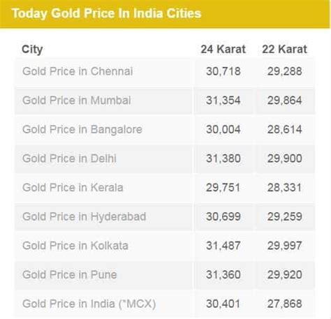 Gold rate in chennai : Gold price in India today remains unchanged; 24 karat ...