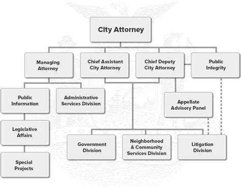 Law Firm Organizational Chart Lawfrim