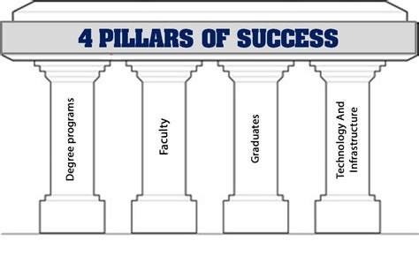 The Four Pillars Of A Successful Education Institution Include The Kind