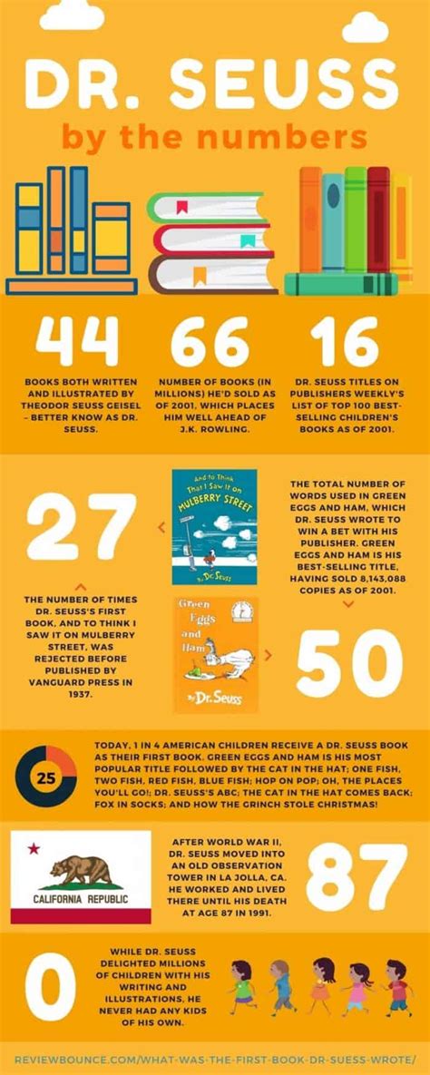 How Dr Seuss Left A Literary Impact Daily Infographic