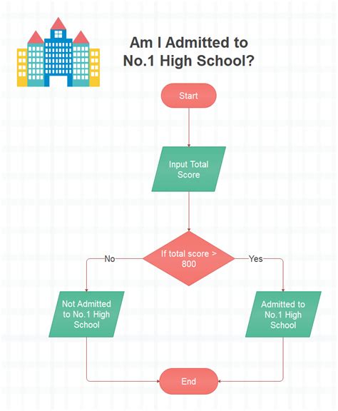 Simple Flow Diagram Makeflowchart