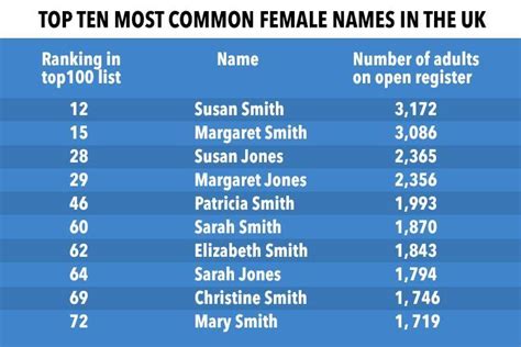 These Are The Most Common Names In The Uk Is Yours One Of Them