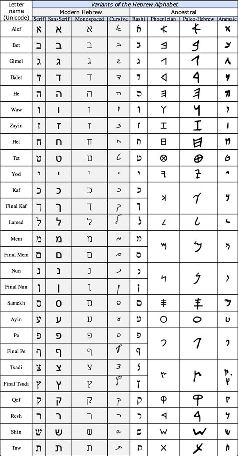 Hebrew Alphabet Hebrew Alphabet Ancient Hebrew Alphabet Hebrew Writing