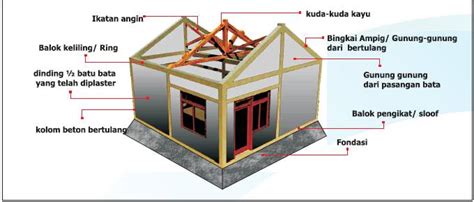 20 Konstruksi Rumah Tahan Gempa Bumi Model Desain Rumah Minimalis
