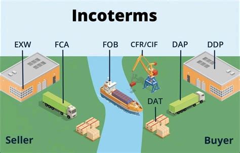 What Are Incoterms International Trade Terms Guides