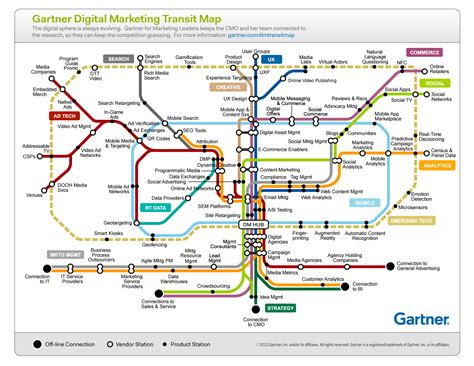 Gartner Digital Marketing Transit Map Infographic Strategy Research