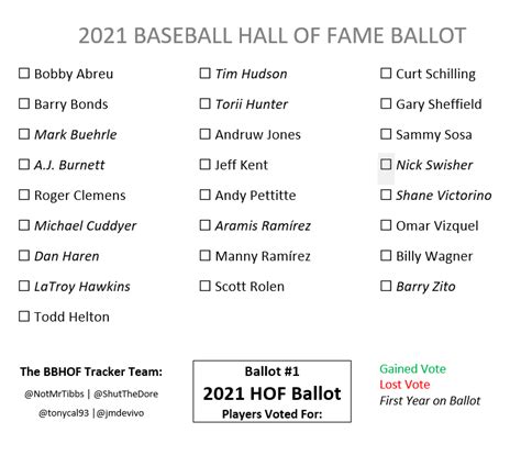 Presenting The 2021 National Baseball Hall Of Fame Ballot Rbaseball