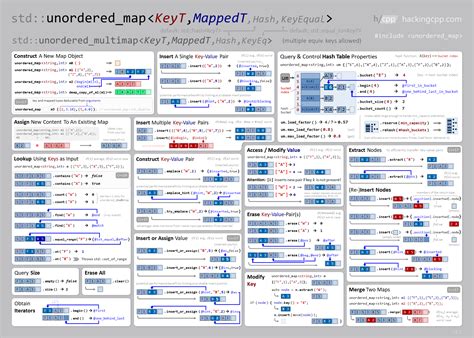 Stdunorderedmap Interface Sheet Hacking C