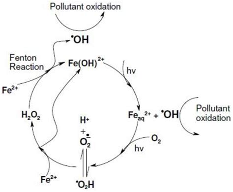 Molecules Free Full Text Effect Of Ph On Zero Valent Iron