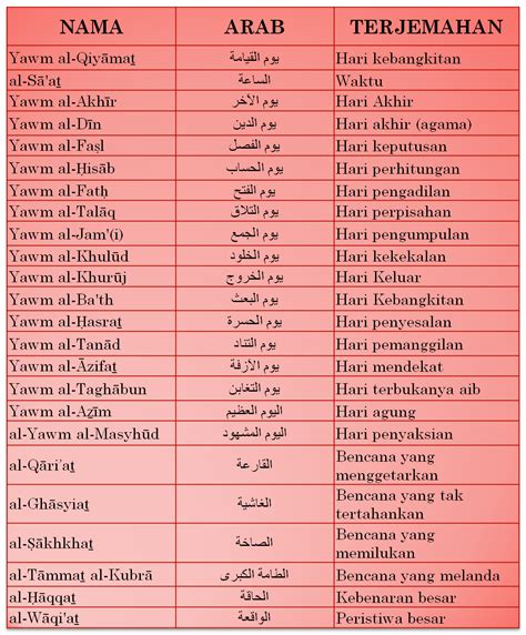 Sungguh, kamu telah berdiam (dalam kubur) menurut ketetapan. Nama Nama Hari Kiamat - Sumber Pengetahuan