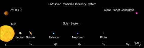 Comparison Between The Possible 2m1207 System And The Solar System Eso
