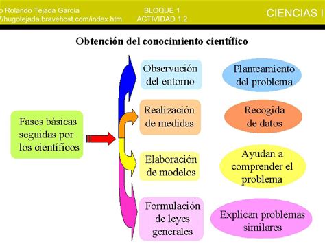 Mapa Conceptual De Ciencia Y Metodo Cientifico1 Metodo Cientifico Images