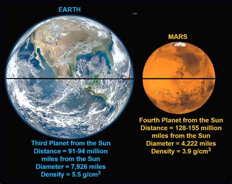 Mars Vs Earth Comparison Pelajaran