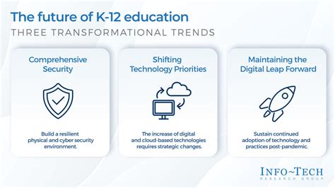 The Future Of K 12 Education Info Tech Research Group