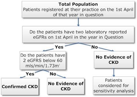 Ckd mostly used in an acronym general in category business that means checked. The definition of Stages 3-5 CKD in the prevalence cohort ...