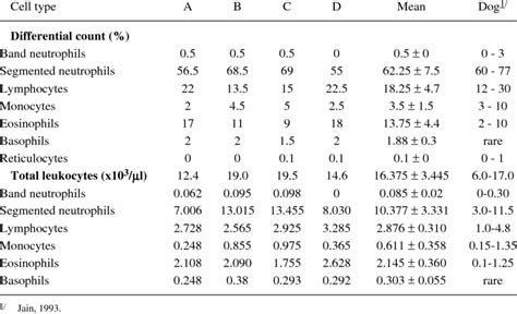 Asian Wild Dog Differential Leukocyte Counts Reticulocyte Percentage