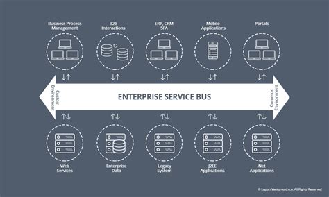 Enterprise Service Bus